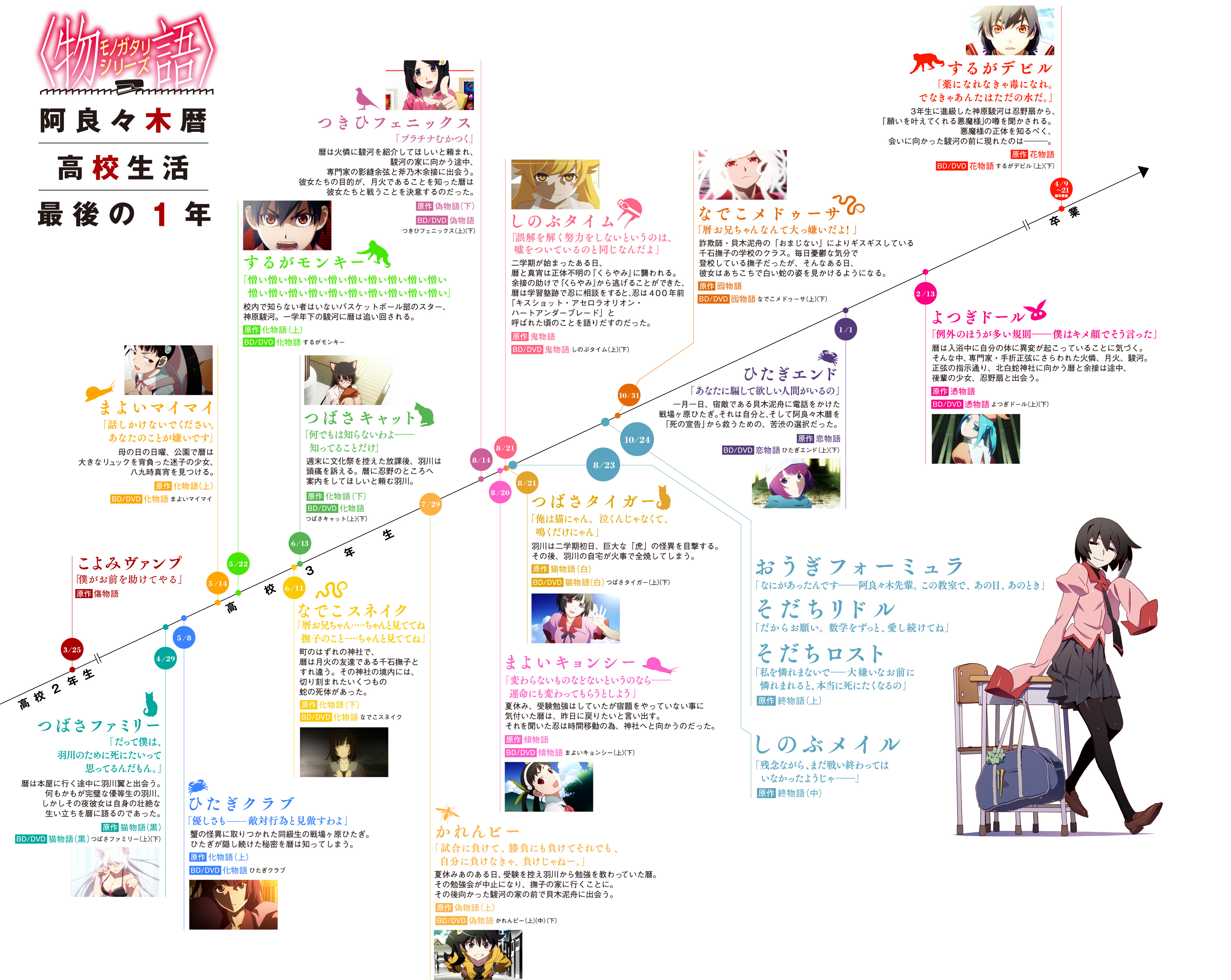 阿良々木暦 高校生活 最後の1年 年表公開 物語 シリーズ